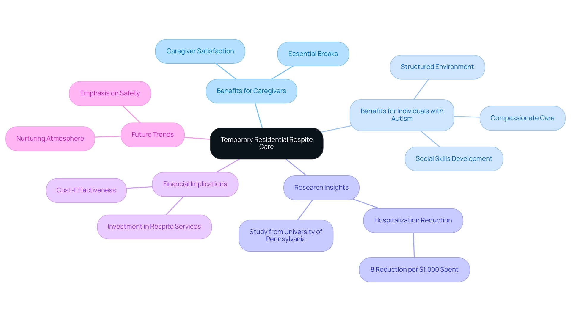 The central node represents the main concept, with branches highlighting benefits, research insights, financial implications, and future trends in respite care.