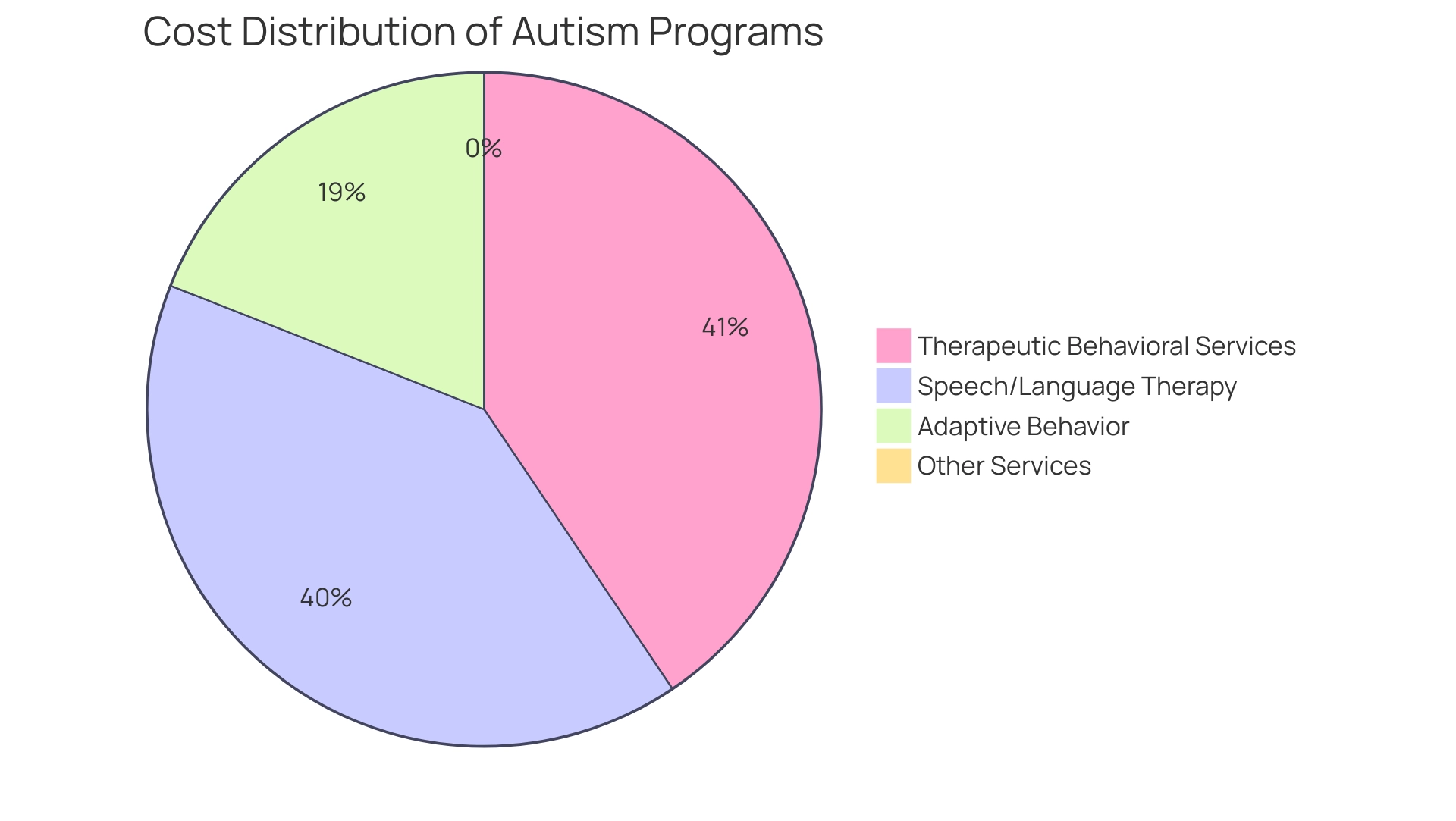 Each segment represents a type of therapeutic service, with its size corresponding to the average cost of that service.