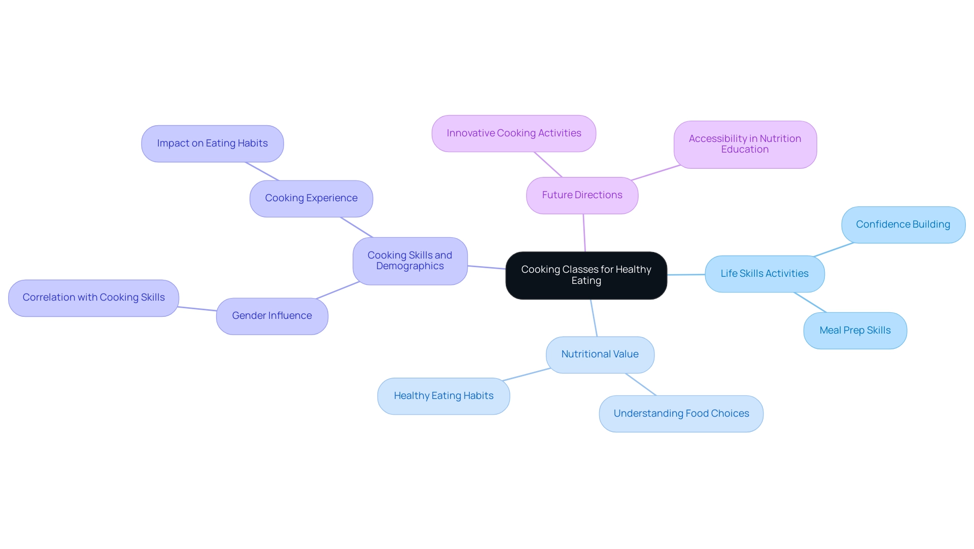 The central node represents the overall theme of cooking classes, with branches showing the various aspects such as life skills, nutrition, demographics, and future directions.