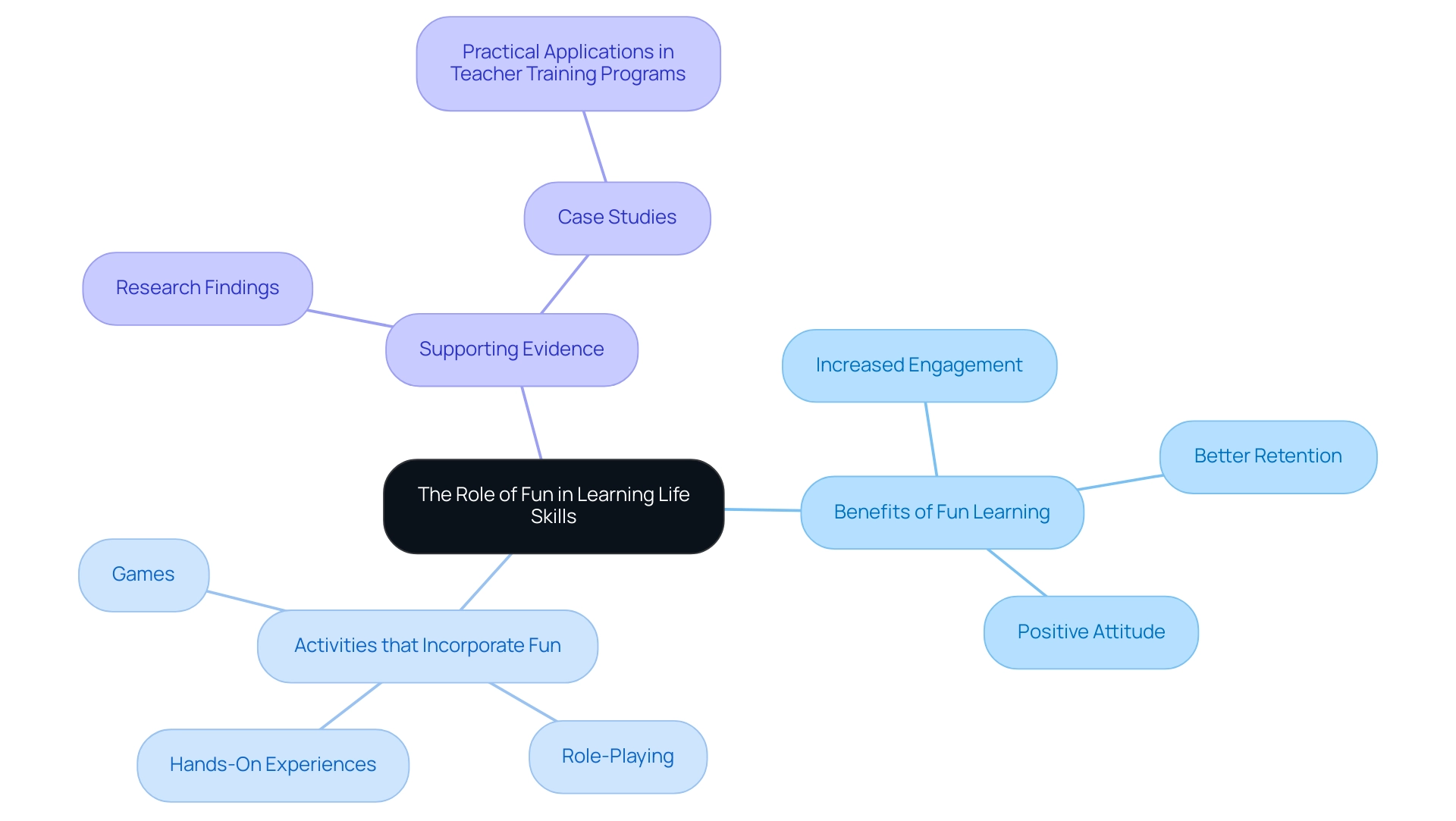 The central node represents the concept of fun in learning, with branches illustrating the benefits, types of activities, and evidence supporting this approach.