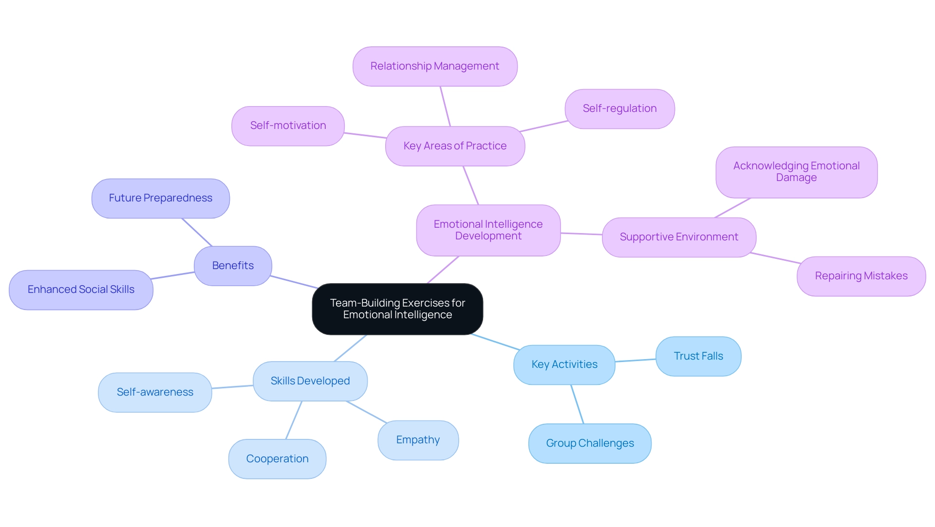 The central node represents the focus on emotional intelligence, with branches indicating key activities, skills developed, and the benefits of team-building exercises.