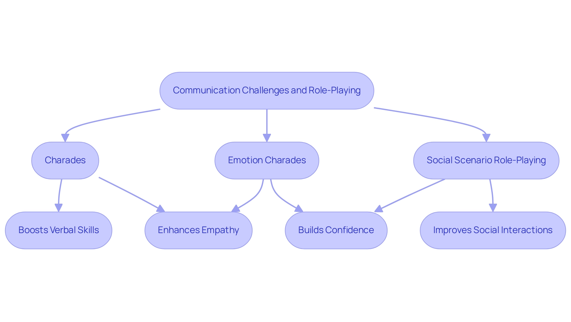 Each box represents an activity or benefit, with arrows indicating the flow from activities to their outcomes.
