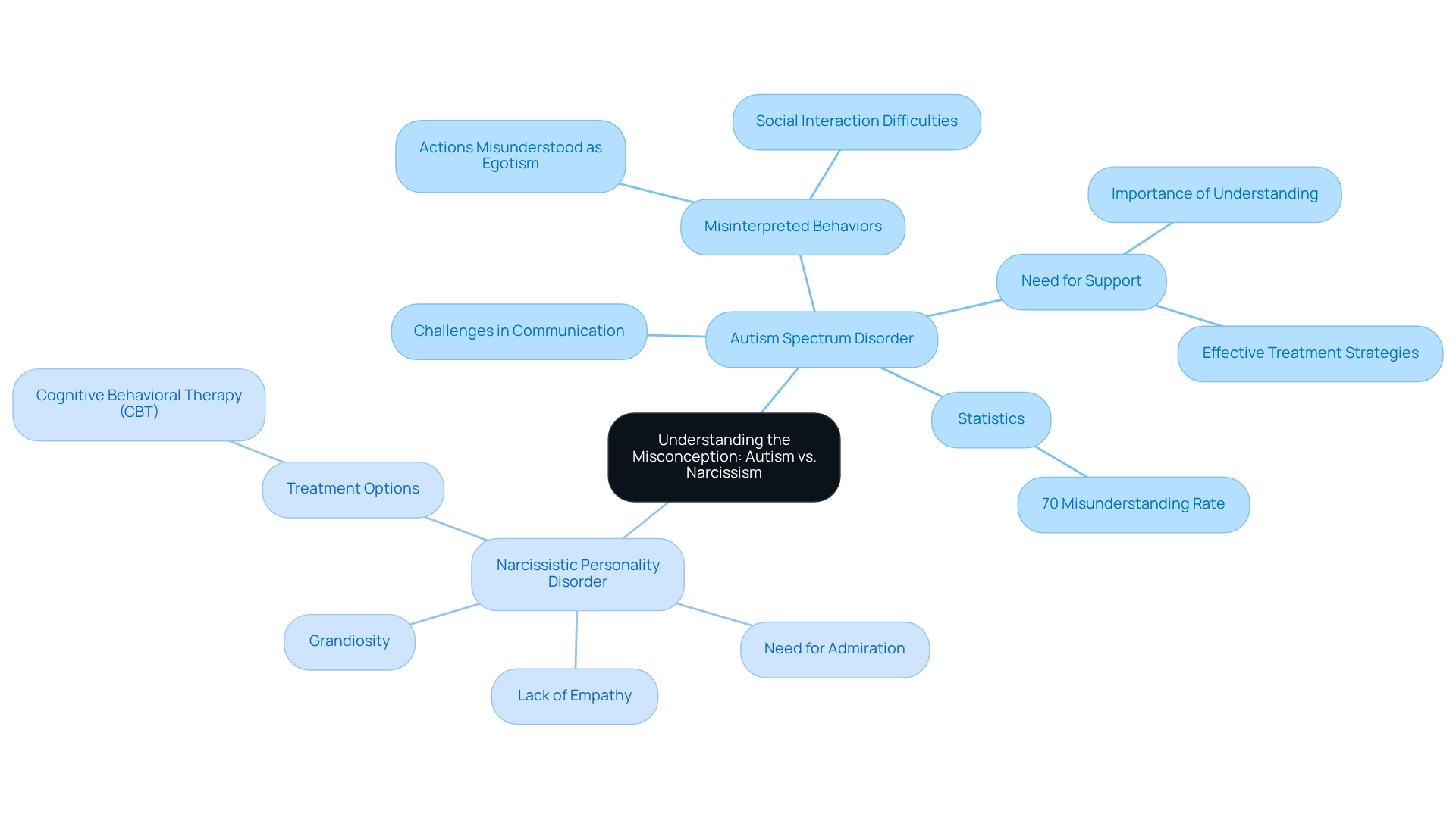 Each branch represents a psychological condition, with sub-branches detailing specific characteristics, misconceptions, and implications for support.