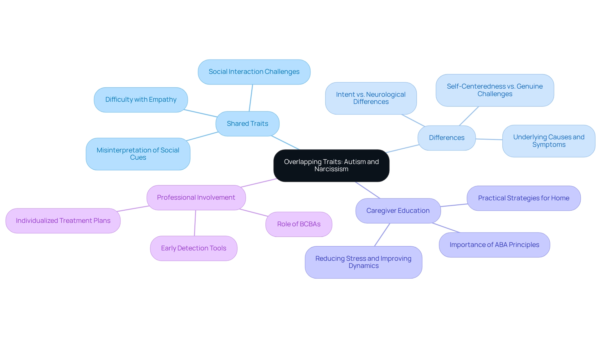 Each branch represents a key concept related to autism and narcissism, with sub-nodes providing detailed insights. Colors differentiate the main categories.