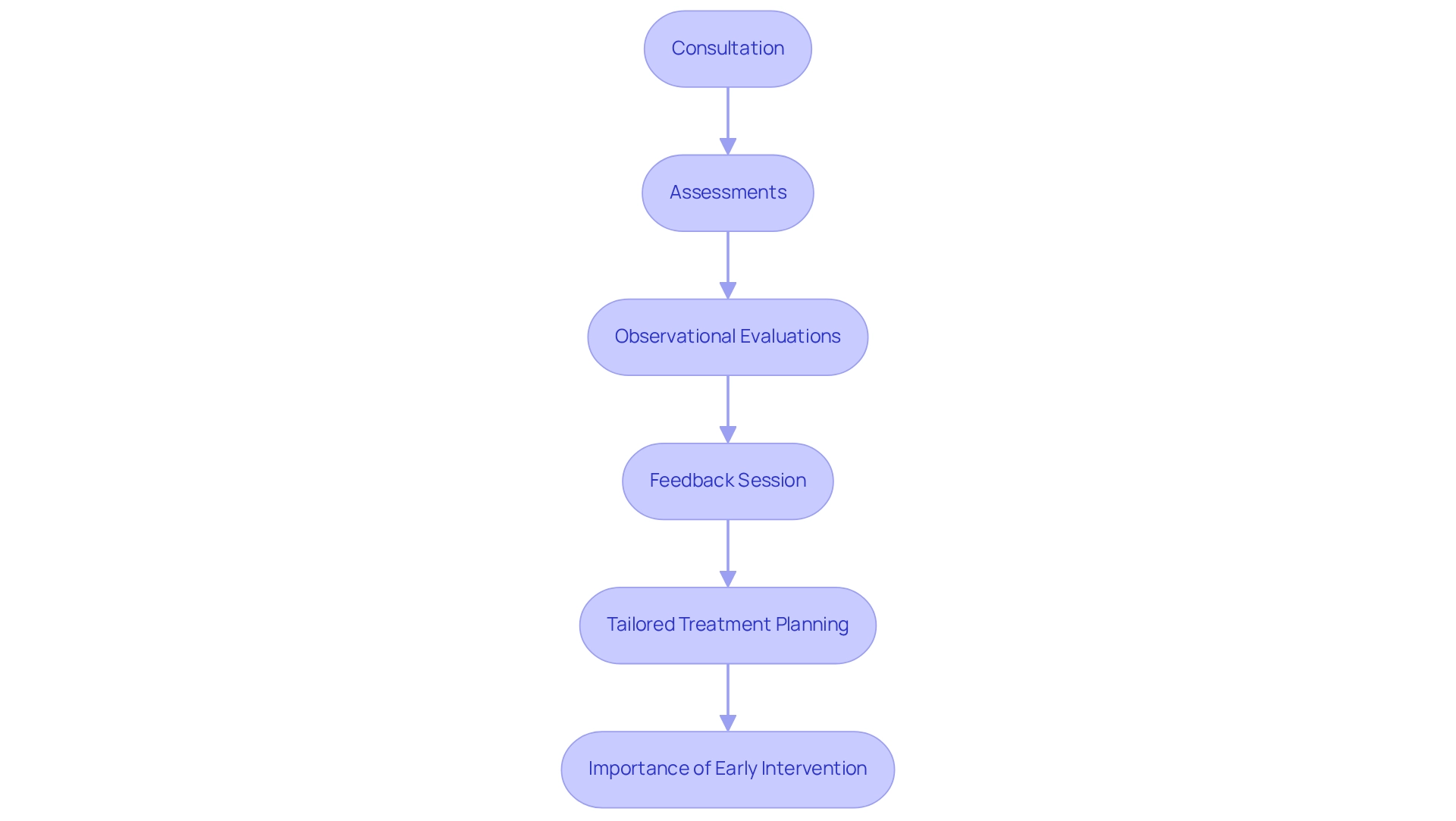 Each box represents a step in the evaluation process, with arrows indicating the flow from consultation to treatment planning.