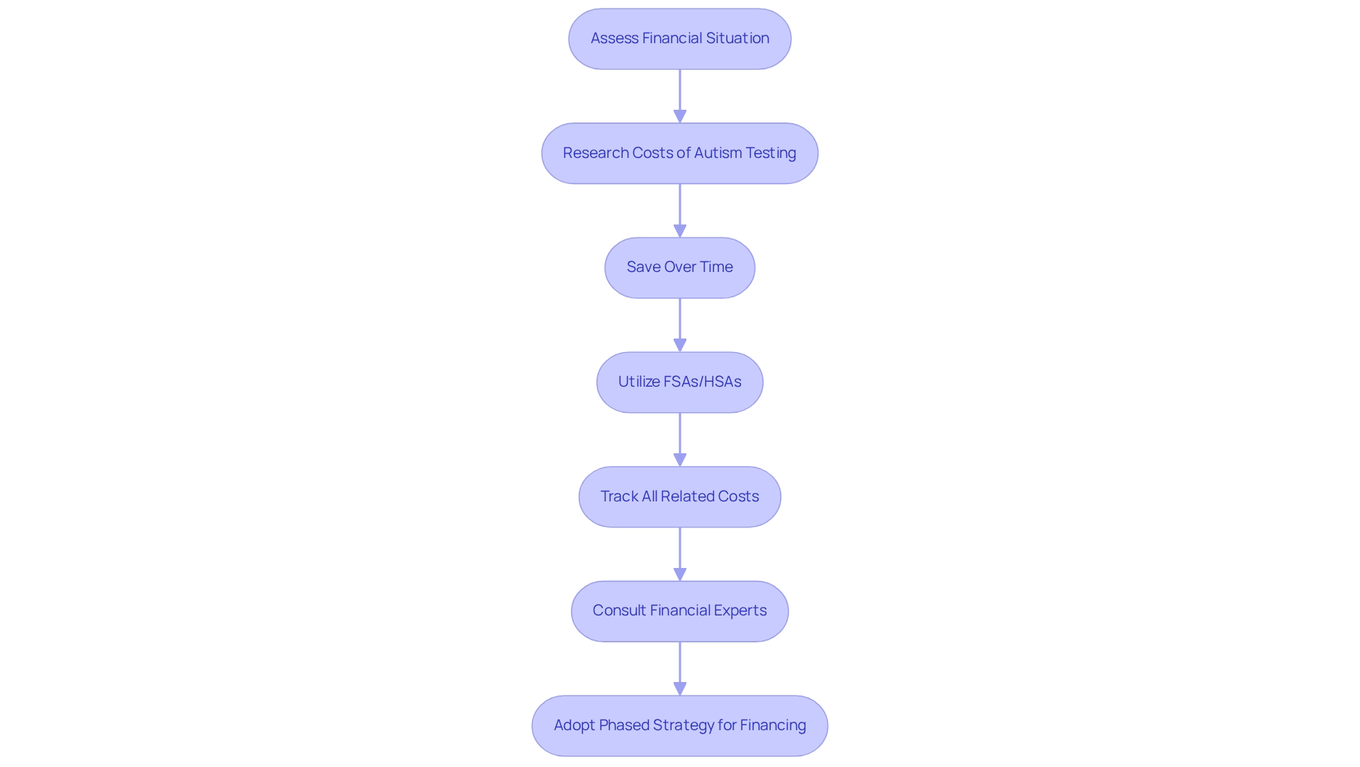 Each box represents a step in the budgeting process, with arrows indicating the flow from one step to the next, and different colors highlighting various stages.