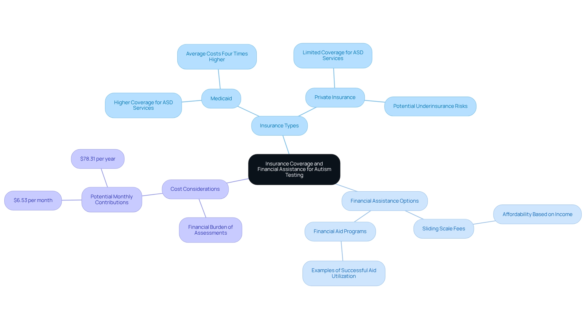 The central node represents the main topic, with branches illustrating different insurance options, assistance programs, and cost factors.