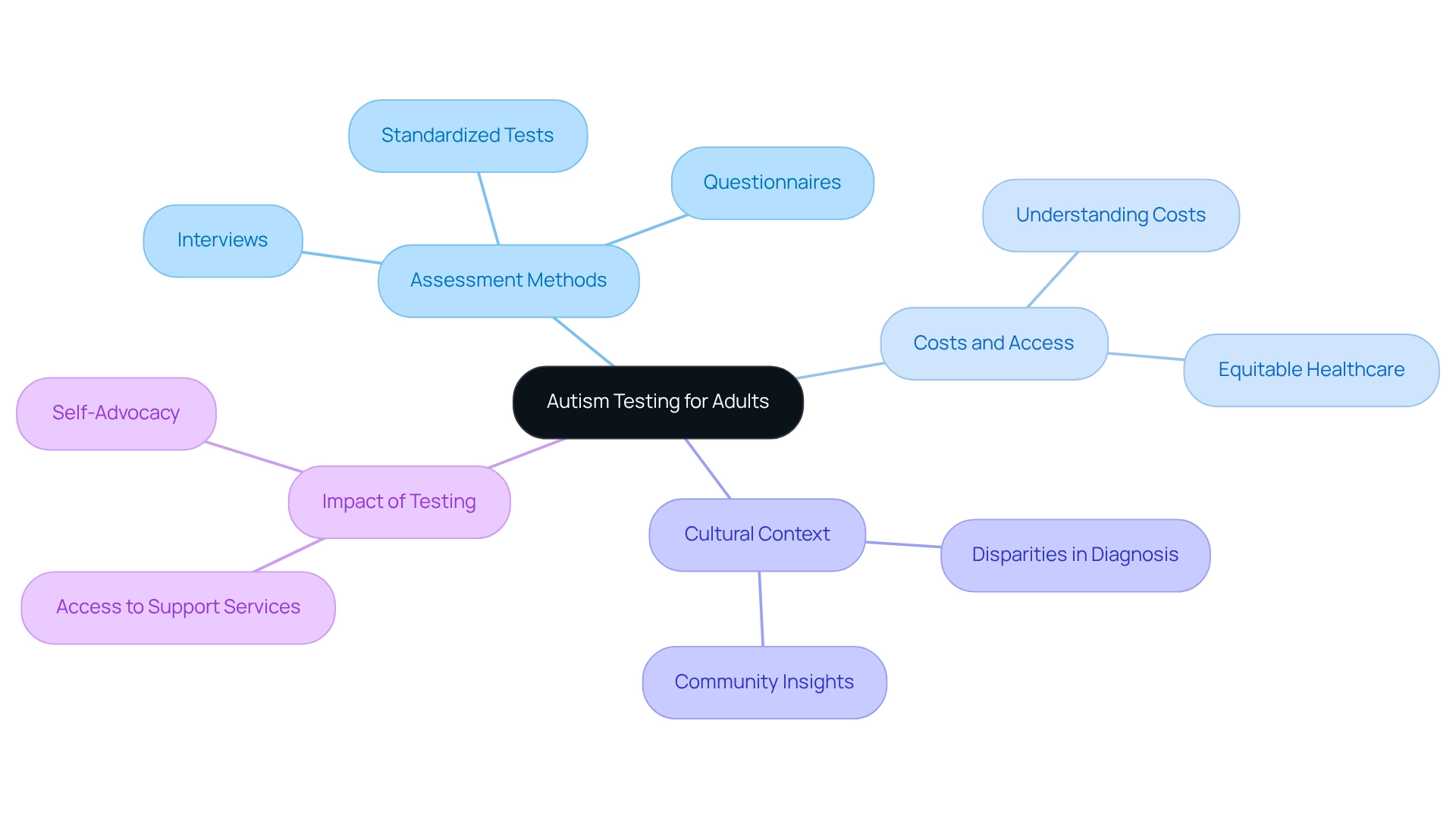 Each branch represents different components of autism testing, with colors signifying various themes: Assessment Methods (blue), Costs and Access (green), Cultural Context (orange), and Impact of Testing (purple).
