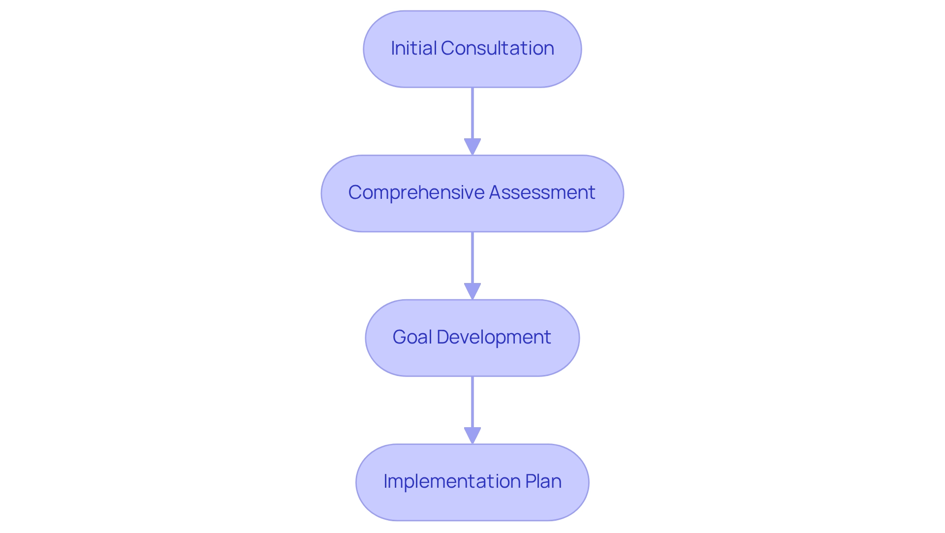 Each box represents a stage in the evaluation process, and the arrows indicate the sequential flow between stages.
