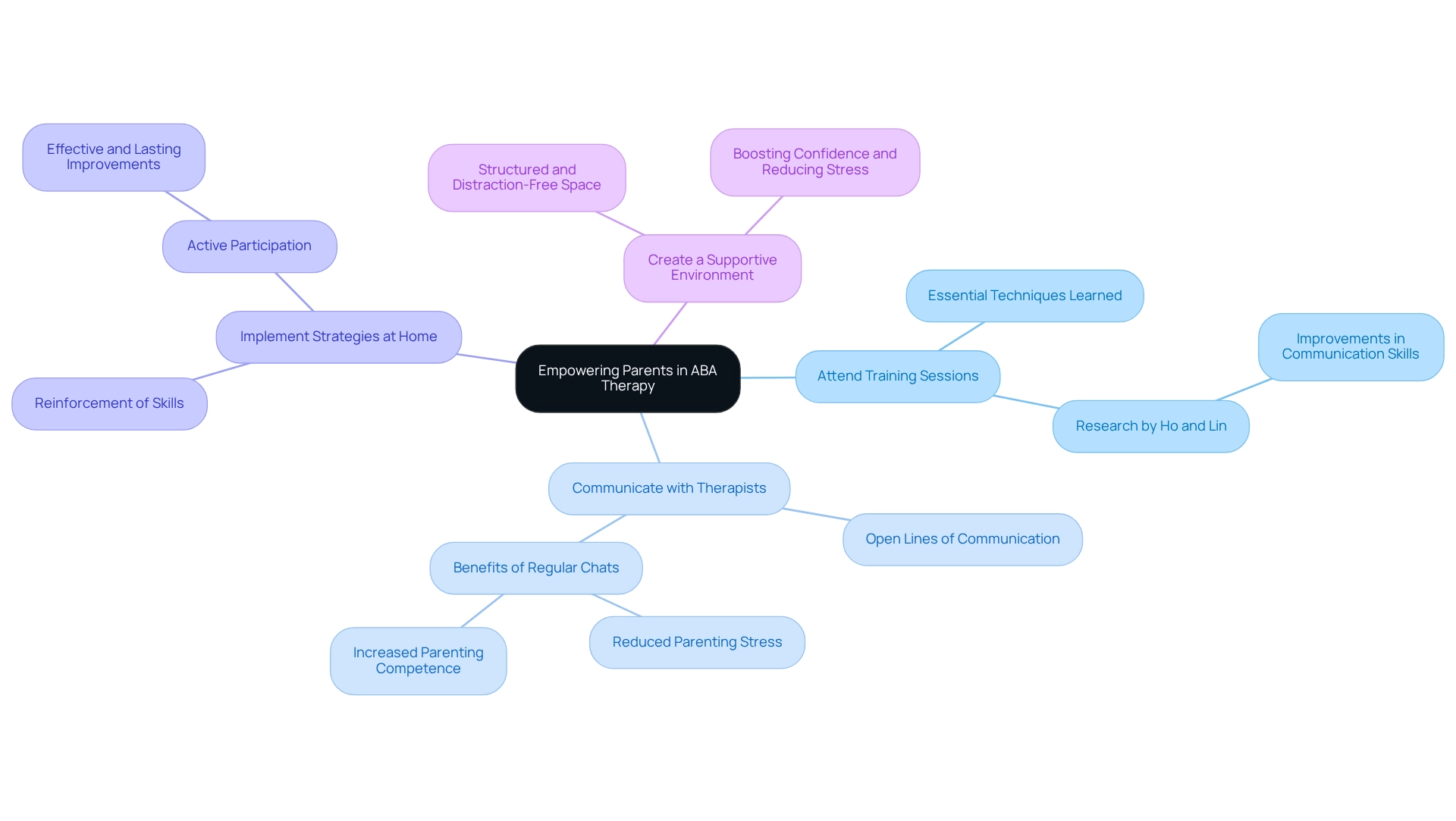 The central node represents parental involvement in ABA therapy, with branches detailing strategies and their benefits.