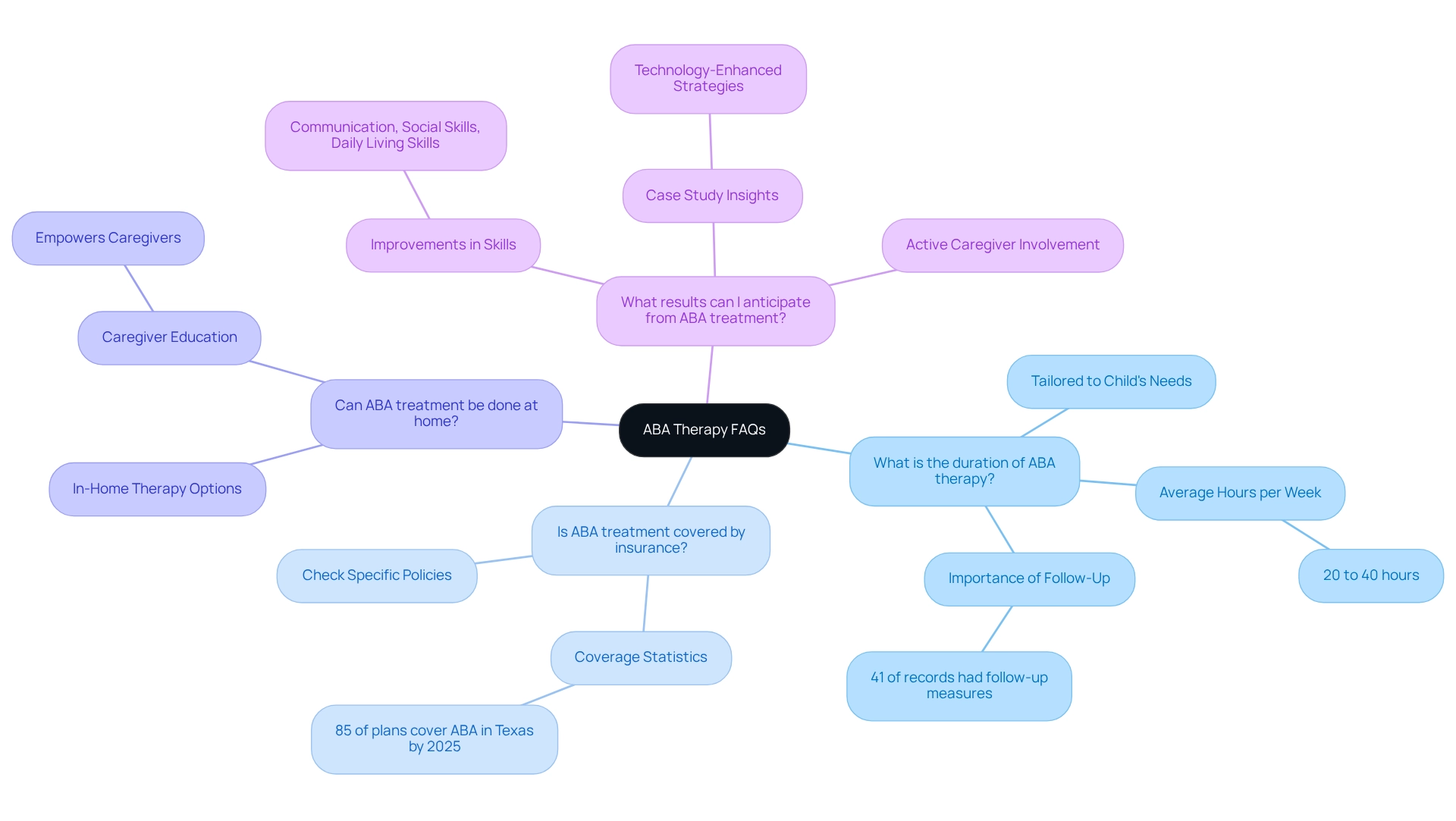 Each branch represents a specific question about ABA therapy, with color coding to differentiate between topics.