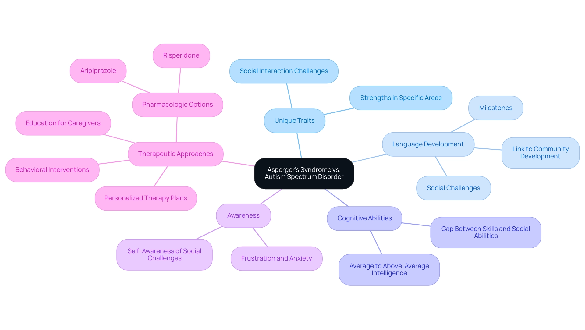 Main branches represent key aspects of Asperger's Syndrome, with sub-branches detailing specific traits, cognitive abilities, and therapeutic needs.