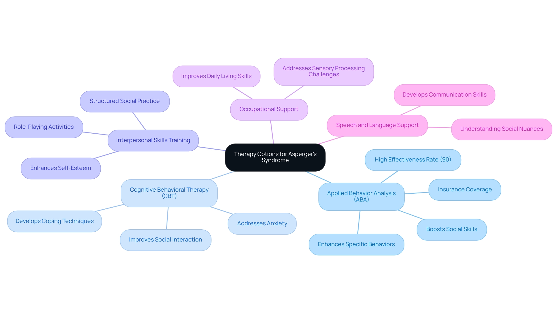 The central node represents the main topic of therapy options, with branches showing specific therapies and their benefits. Distinct colors help differentiate each therapy.