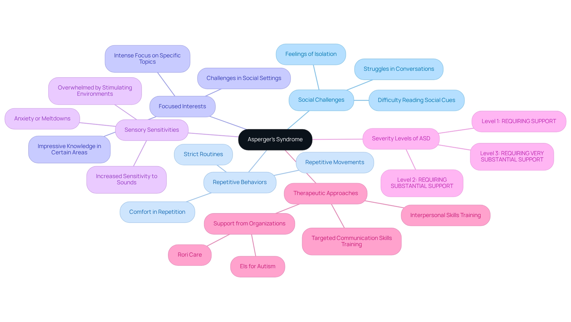 The central node represents Asperger's Syndrome, with branches indicating key characteristics that illustrate the condition's traits and challenges.