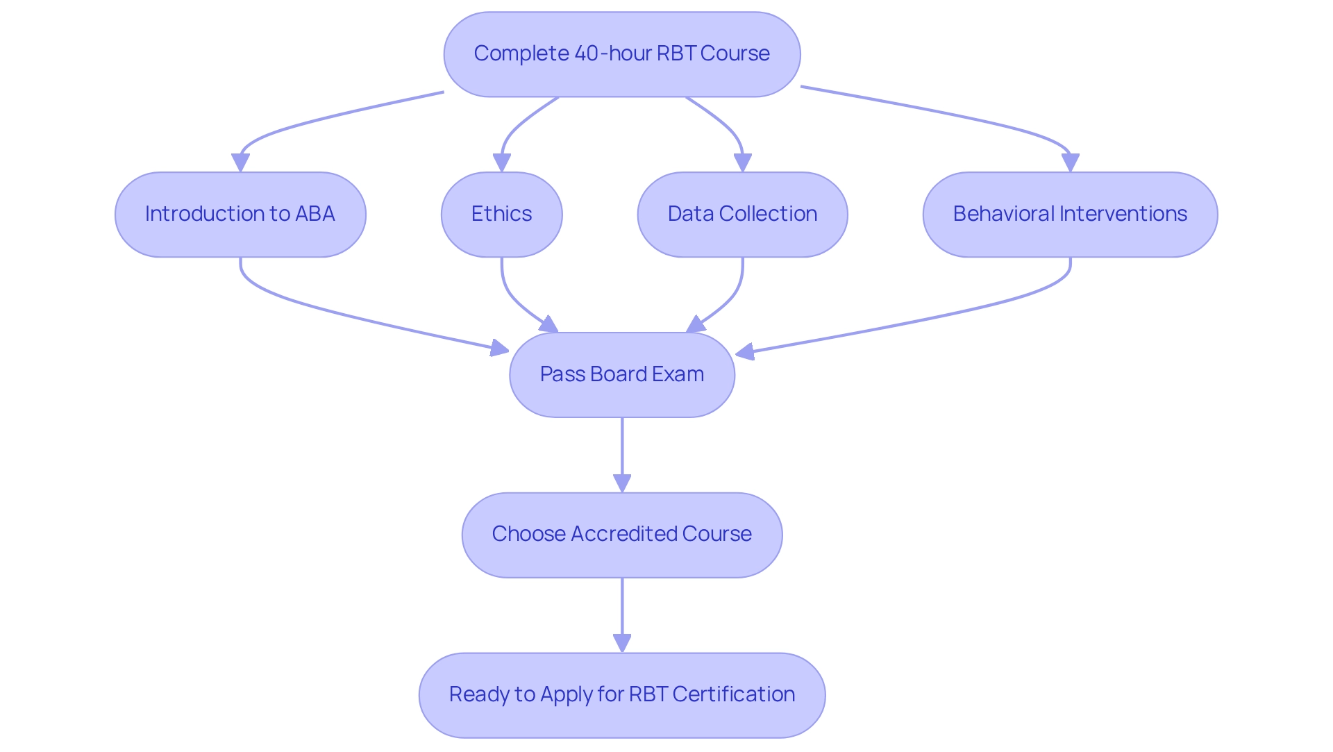 Each box represents a step in the RBT preparation process, with colors indicating different phases: training (blue), examination (green), and application (yellow).