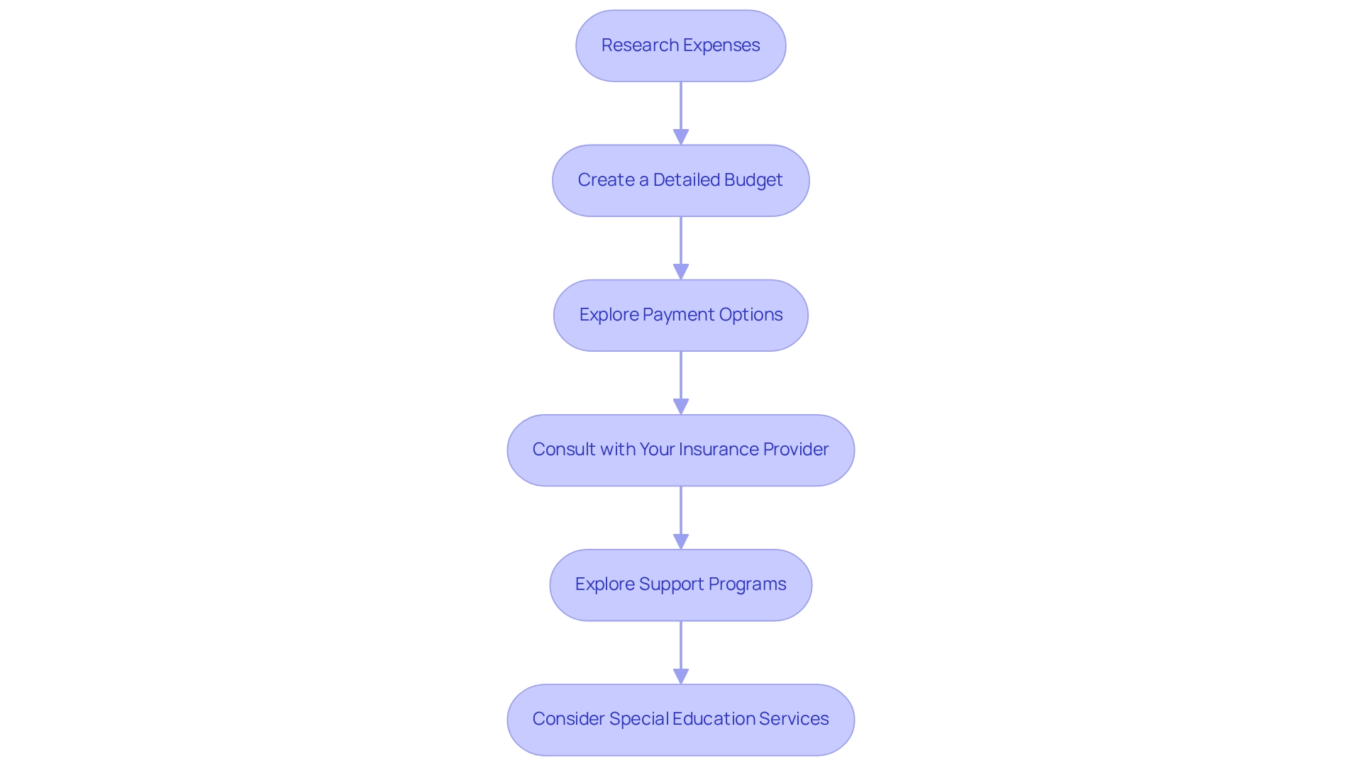 Each box represents a step in the budgeting process, and the arrows indicate the order in which these steps should be followed.