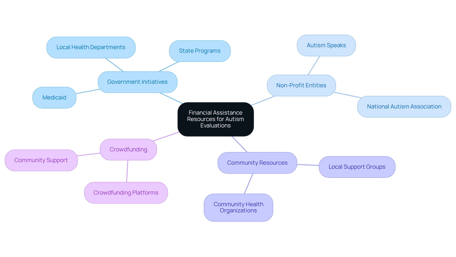The central node represents the overall theme, with branches showing the four key categories of assistance and sub-branches detailing specific resources.