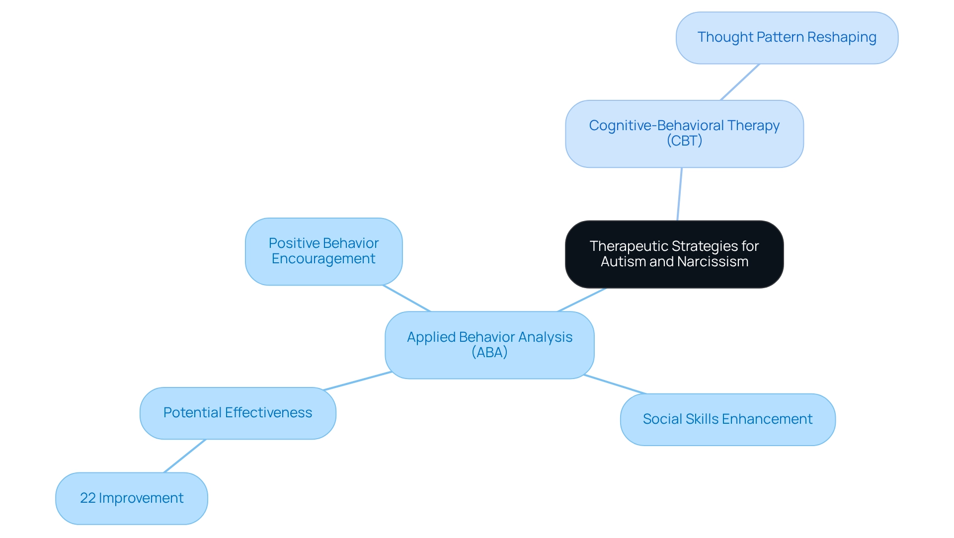 The central idea represents the overall therapeutic approaches, while the branches detail specific methods and their benefits. Different colors help differentiate between ABA and CBT, making it easier to follow the connections.