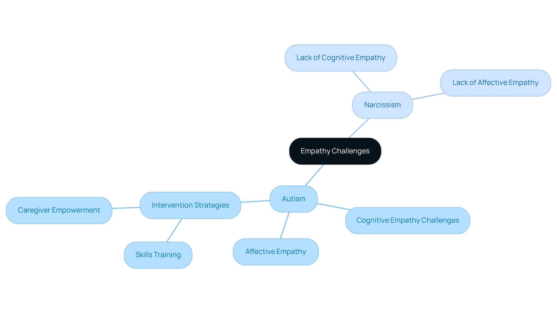 The central node highlights the main topic of empathy challenges. The branches represent different aspects of empathy in autism and narcissism, along with unique strategies for intervention. Follow the branches to see how each component relates to the larger theme.