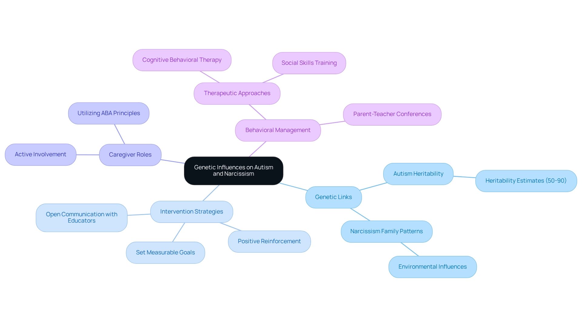 This mindmap shows how genetics influence autism and narcissism, with branches highlighting key ideas and strategies for effective management. Follow the connections to see how everything relates!