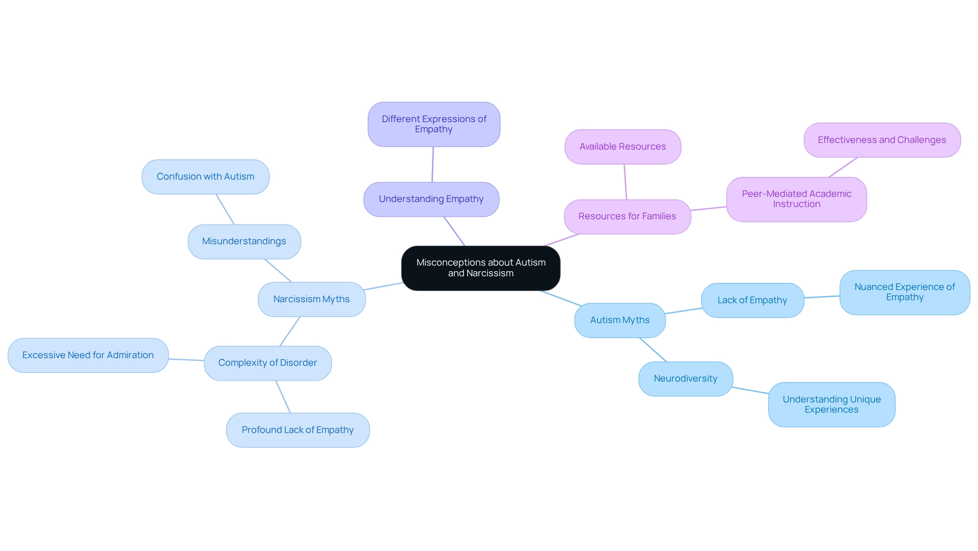 This mindmap starts with the main topic in the center and branches out into several key misconceptions and insights, helping you visualize the complex relationships and distinctions between autism and narcissism.