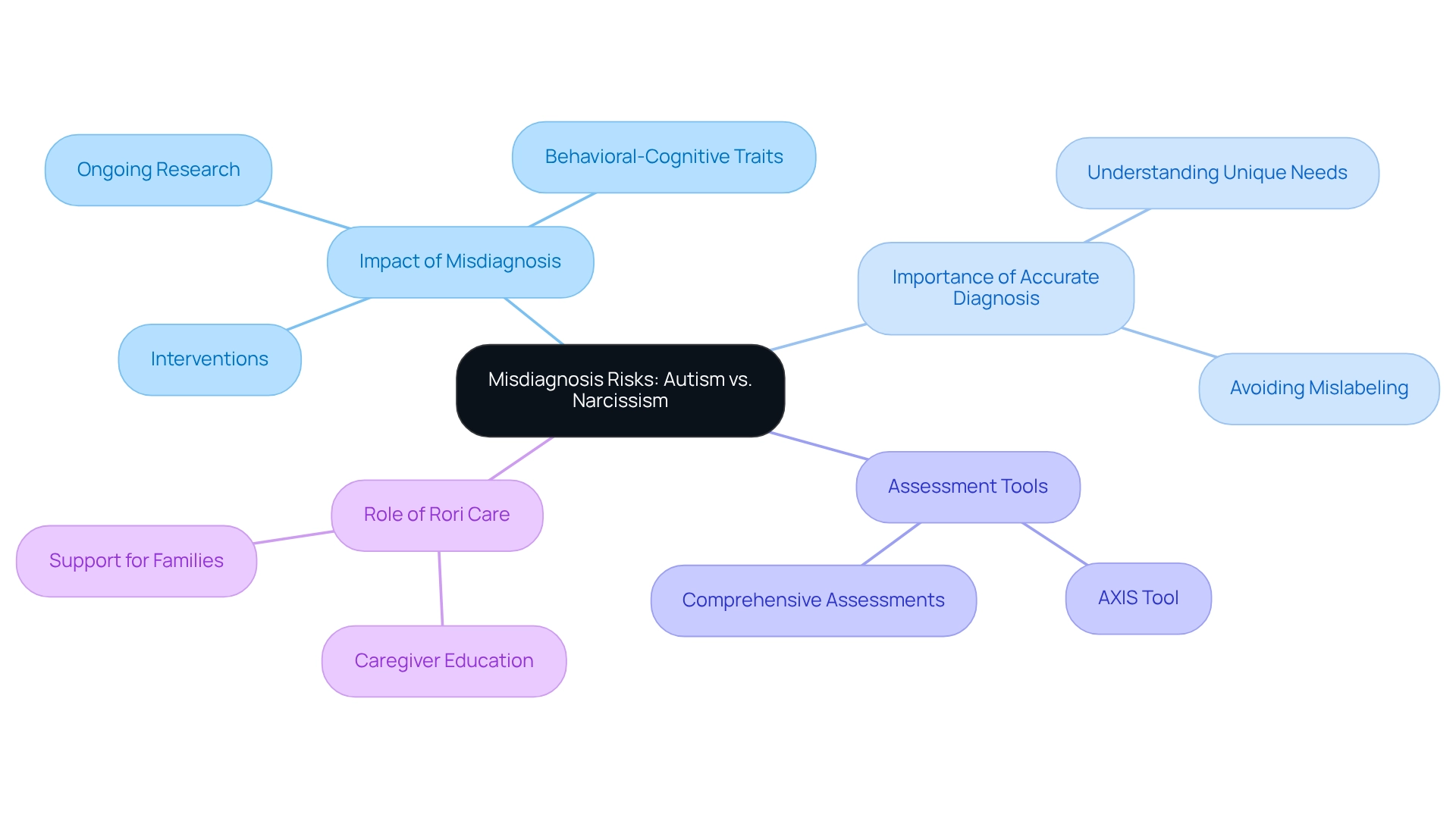 The central node represents the main topic. Each branch illustrates key themes related to misdiagnosis, and the sub-branches provide further details or factors, helping you to navigate through the complexities of diagnosis.