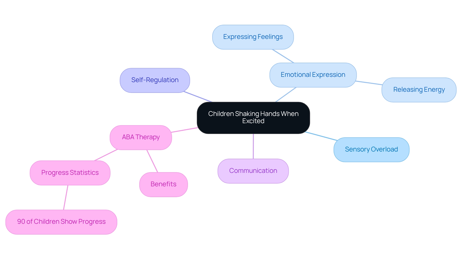 The central idea is about children shaking hands when excited. Each branch represents a different cause or support strategy, showing how they connect back to the main behavior.
