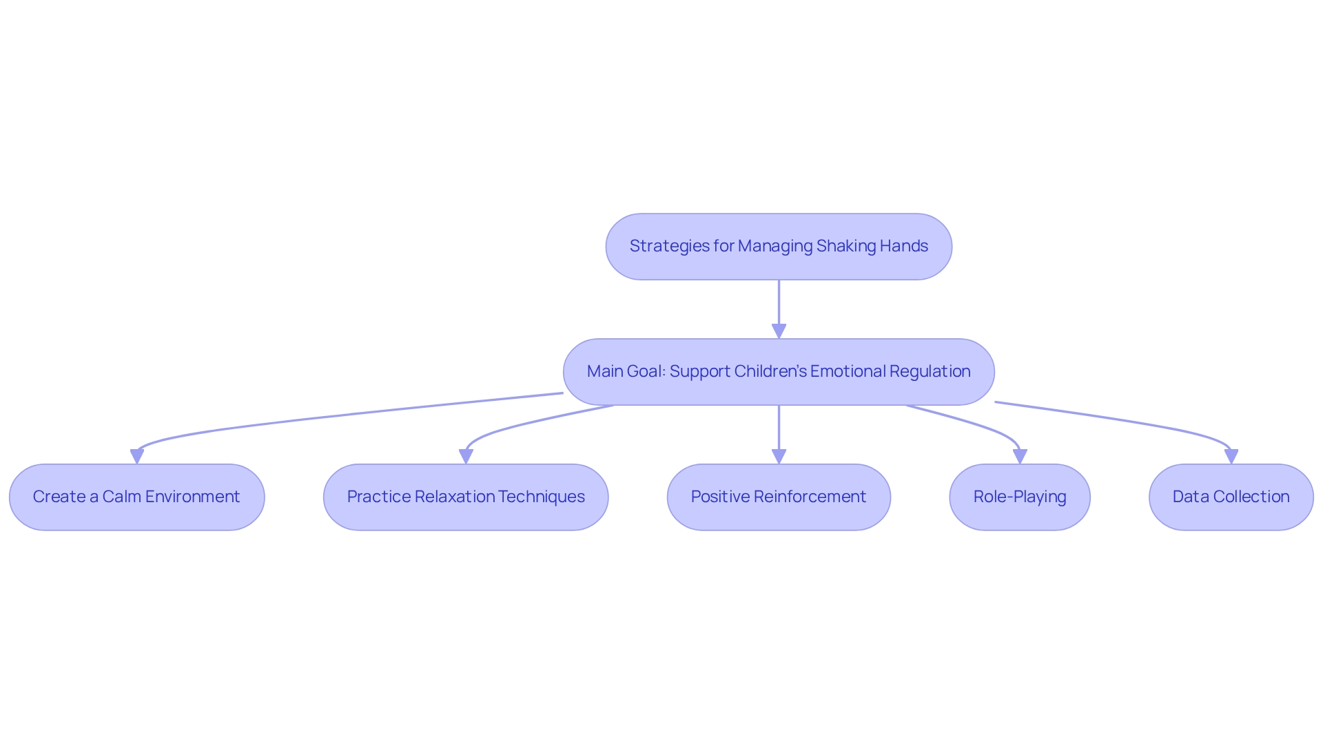 Each box represents a strategy to help manage shaking hands. Follow the arrows to see how each approach leads to the overall goal of supporting children's emotional regulation.