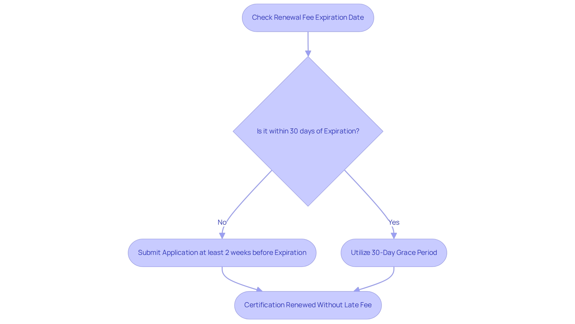 This flowchart guides you through the steps to renew your RBT certification on time. Follow the arrows to see what to do based on your timeline. If you're approaching the expiration date, make sure to act quickly to avoid late fees!