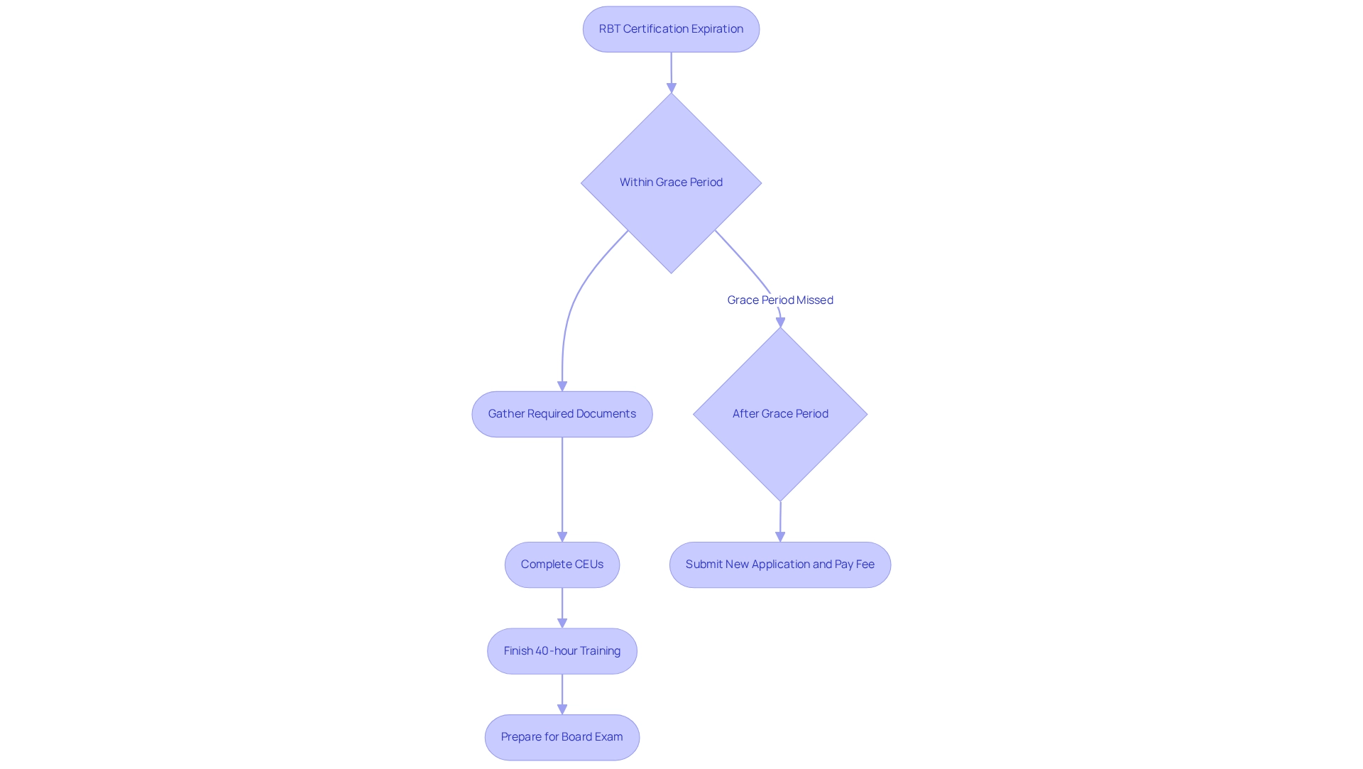 Follow the flow from the expiration of certification — each step shows what RBTs need to do to maintain their certification without penalties. If the grace period is missed, the flow leads to a new application process.
