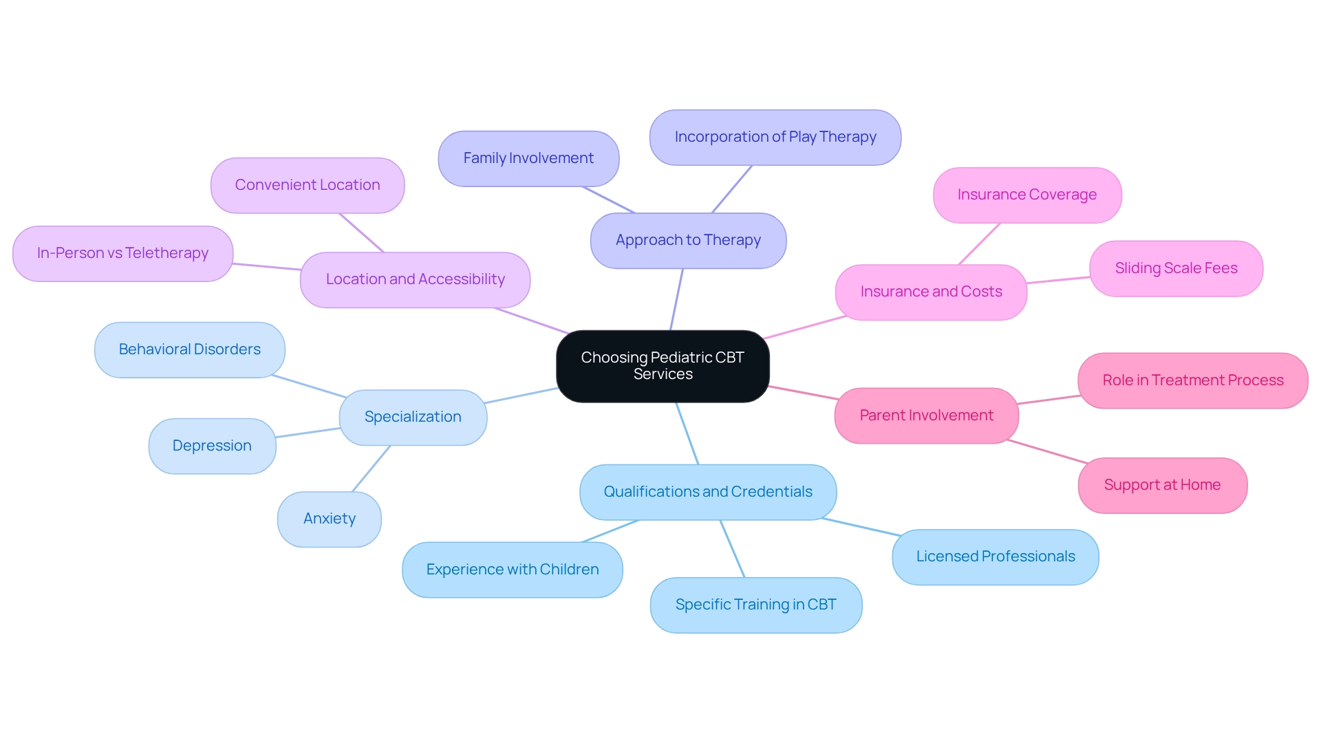 The central node represents the main topic of pediatric CBT services, while each branch highlights important factors to consider. The colors and icons help differentiate each factor, making it easier to remember and understand.
