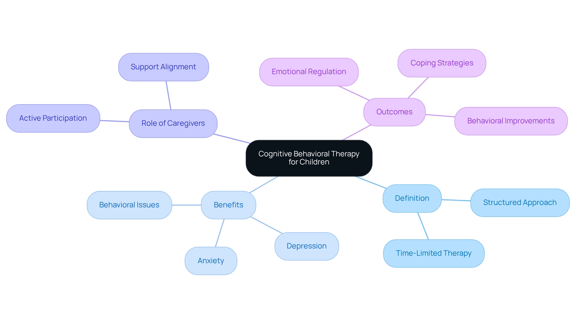 The center of the map shows the main topic, CBT for children, and the branches represent related ideas like benefits, caregiver roles, and specific outcomes. Follow the branches to explore how they connect and support each other.