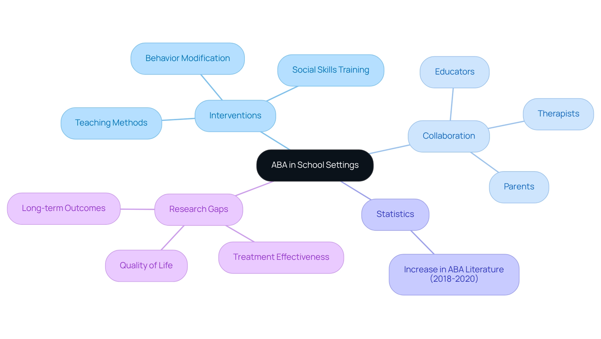 The central node represents ABA in schools, with branches showing the main areas of focus. Follow the branches to learn about interventions, teamwork, and the importance of research in improving ABA practices.