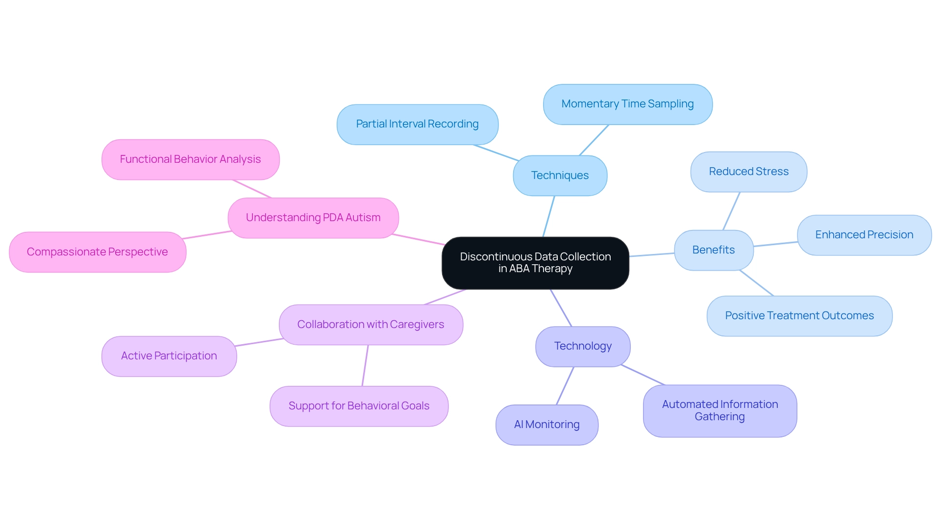 The central node represents the main focus area. The branches show different techniques and their benefits, making it easy to see how everything connects and contributes to effective ABA therapy.