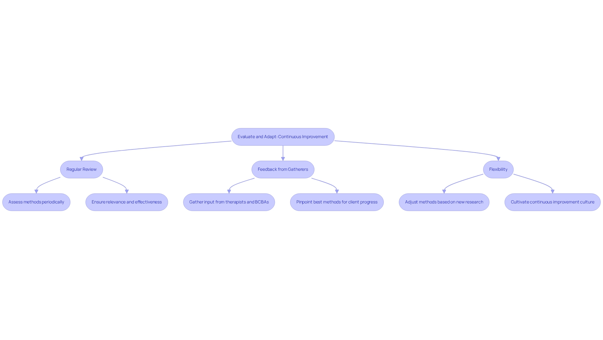 This flowchart outlines the key strategies for improving data collection in ABA. Follow the arrows to see how each strategy contributes to better practices — starting from evaluation to gathering feedback, and remaining flexible in methodologies.