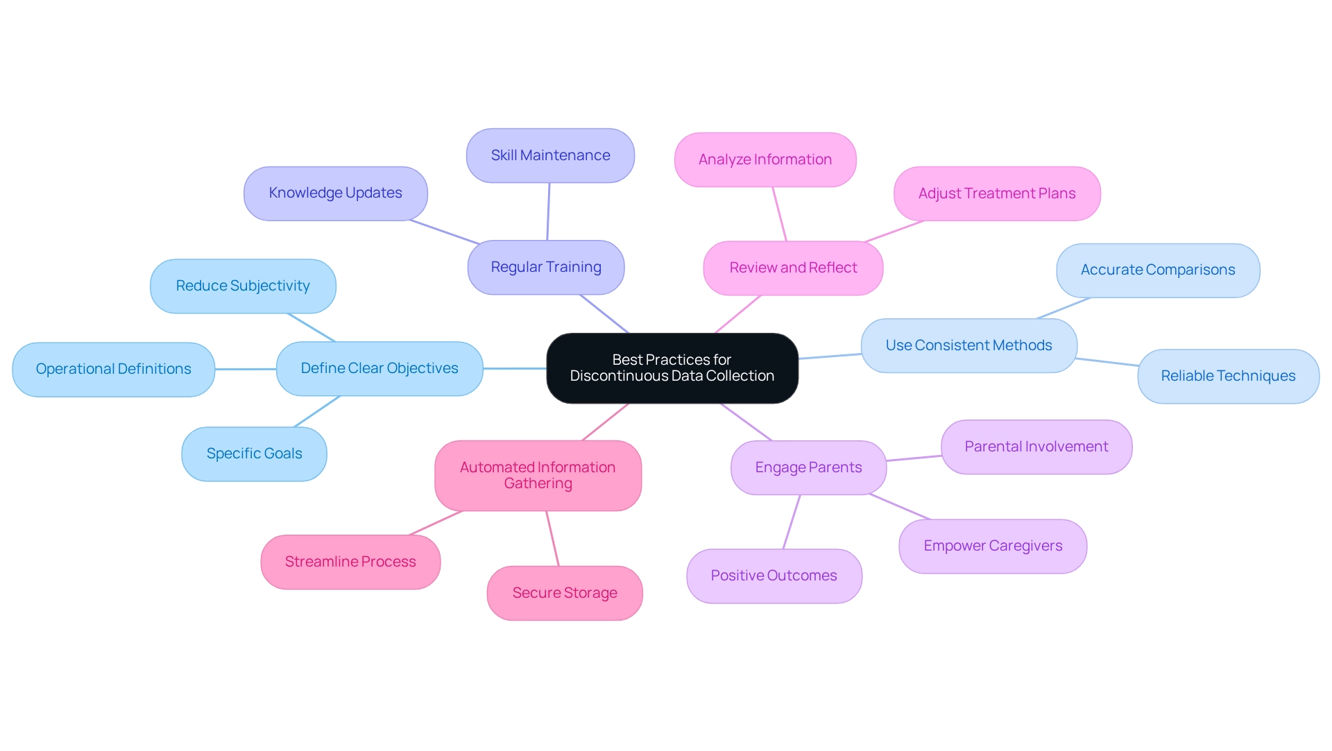 Start at the center with the main topic of best practices, then follow the branches to explore each practice and its key components. Each color represents a different practice, helping you easily identify and remember them.