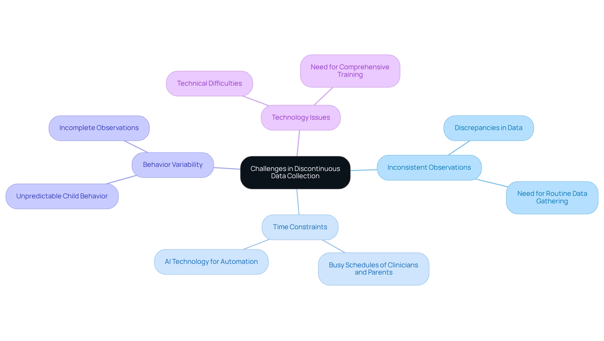 The central idea is the main topic of challenges in data collection. Each branch represents a specific challenge, with further details explaining why it's a challenge and how it can be addressed. The more you expand outwards, the more detailed the information becomes.