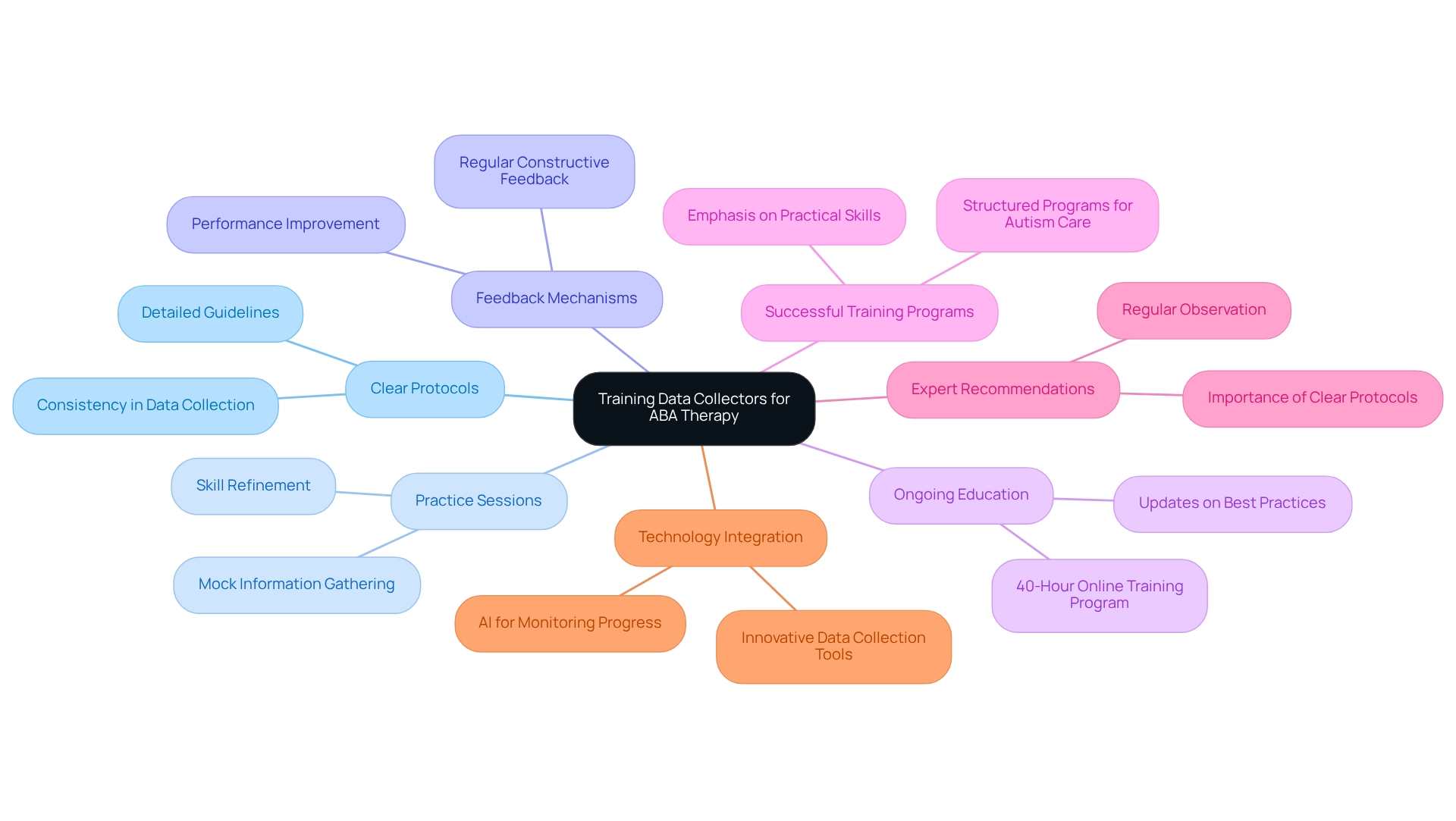 The center represents the main goal of training data collectors. Each branch shows different key elements that contribute to effective training, and the sub-branches provide further details to understand how each part works together to improve data collection accuracy.