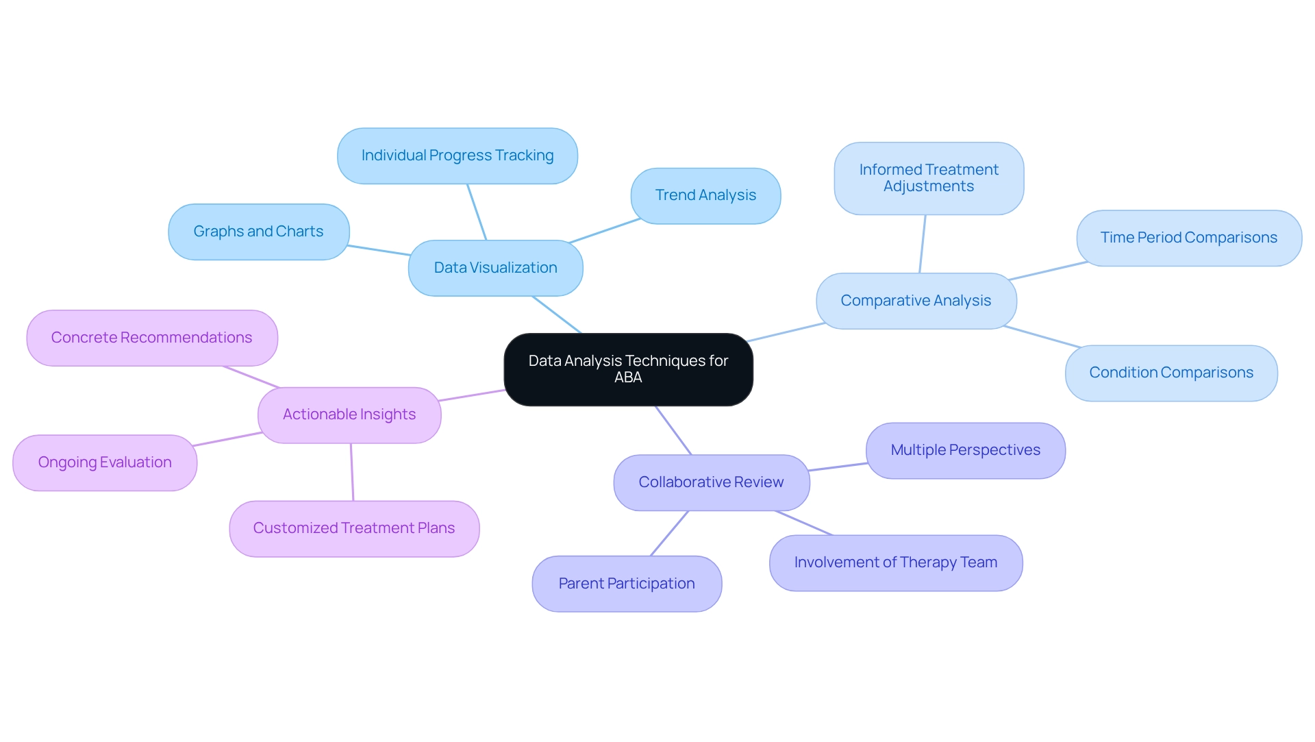 This mindmap shows how different strategies help in analyzing data for ABA treatment. Each branch represents a technique and its benefits, making it easy to see how they connect to improve therapy outcomes.