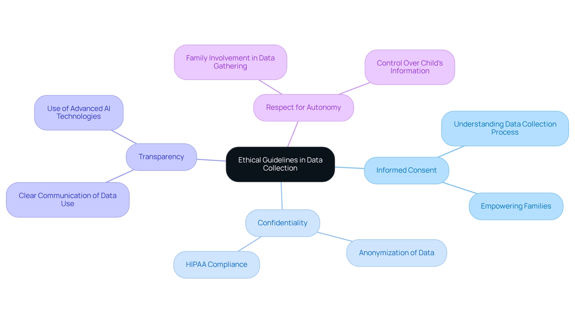 At the center is the main theme of ethical guidelines. Each branch represents a key principle, and the sub-branches detail specific practices associated with those principles. This visual helps you see how each area supports ethical standards in data collection.