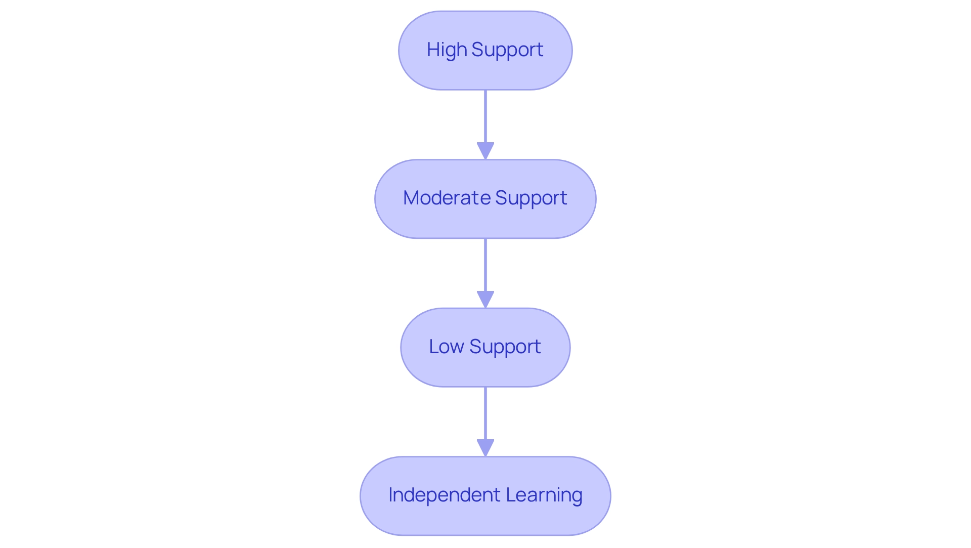 Each box represents a different level of support given to the child. As you move down the flowchart, the level of assistance decreases, helping the child move towards greater independence.