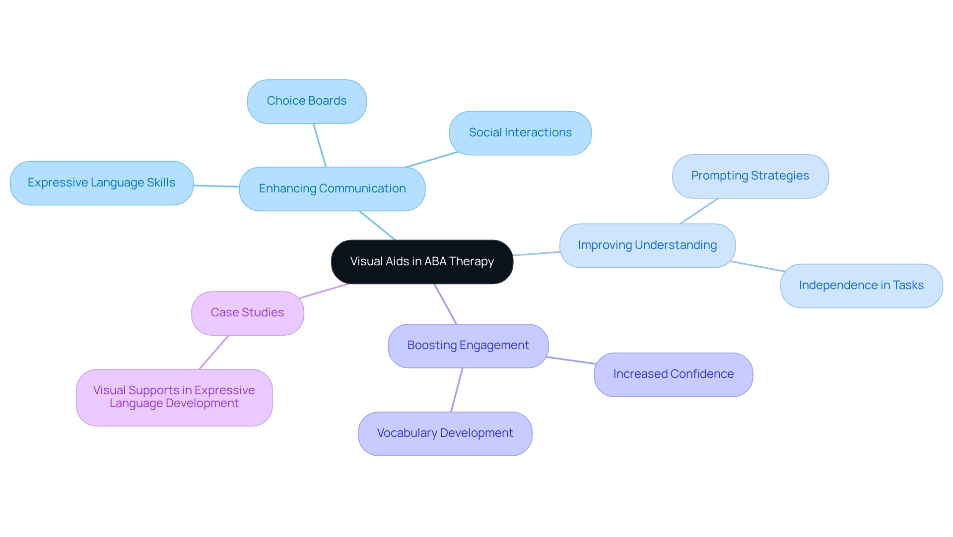 Start with the central concept of visual aids, then explore how they support communication, understanding, and engagement in children. Each branch represents a key area of impact, showing how visual aids can enhance learning and confidence.