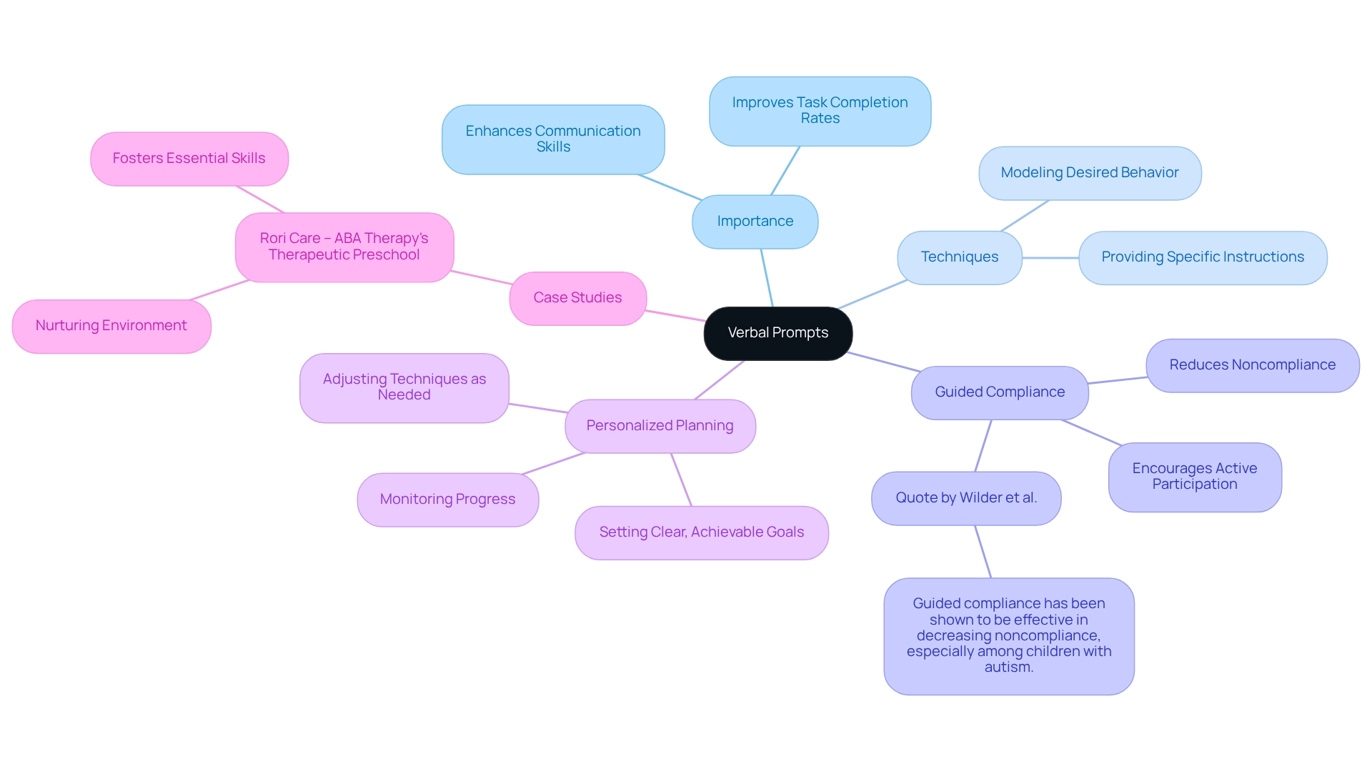 The central idea represents verbal prompts, and each branch explores related concepts and techniques. Follow the branches to see how these elements connect and contribute to effective communication and task completion.