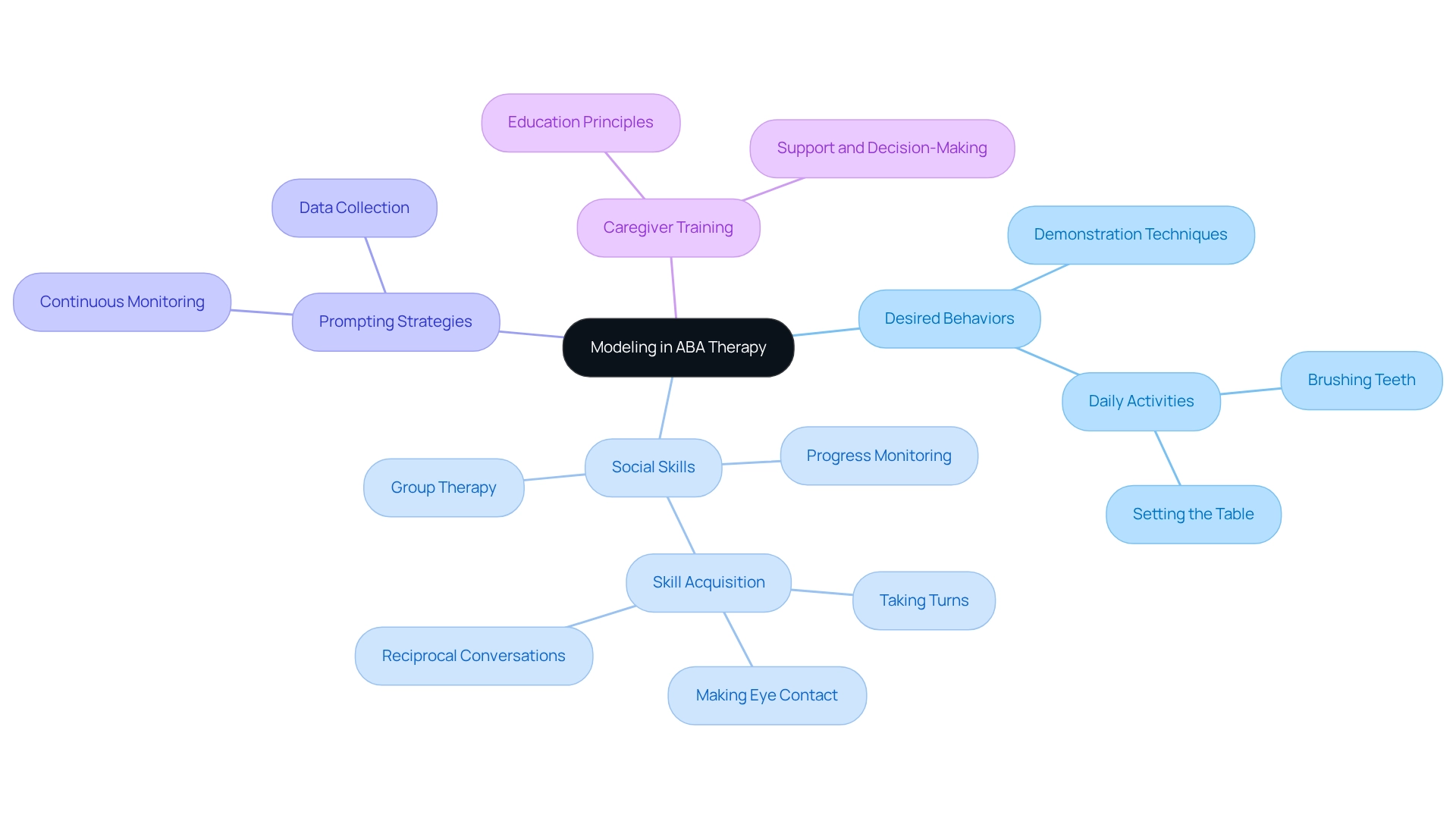 The central node represents the main topic of modeling, while the branches show different aspects of how modeling applies to teaching social skills and supporting children. Each color-coded branch helps you navigate through the various strategies and their importance.