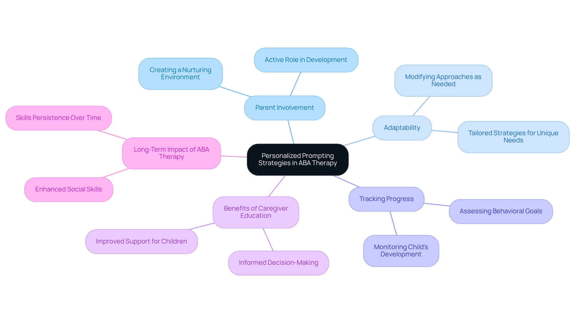 The central node represents the main focus on personalized strategies in ABA therapy, while the branches show how these strategies connect to important factors like parent involvement and tracking progress. Each branch and sub-branch highlights specific areas that contribute to effective therapy at home.