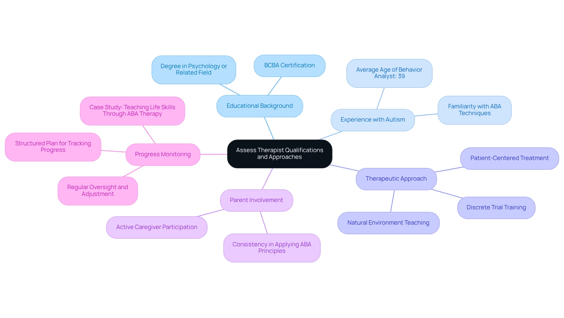 The central idea is how to assess therapist qualifications. Each branch represents a crucial factor to consider, with sub-points that provide additional details. This helps you understand the complete picture when choosing a therapist for your child's needs.