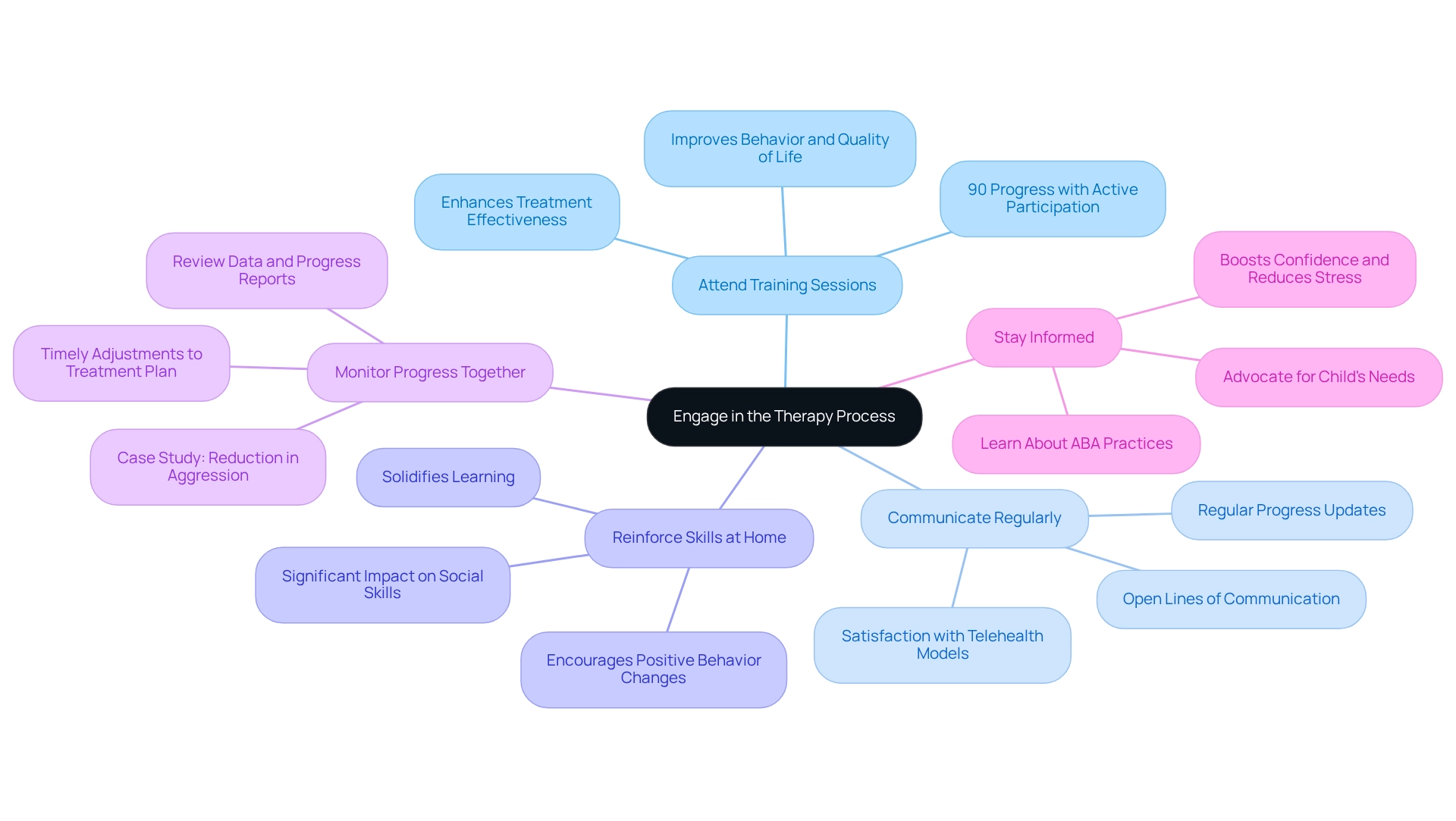 The center node represents the main goal of engaging in therapy, while each branch shows a specific strategy. The sub-points under each strategy highlight key actions or benefits, making it easy to follow and understand how parents can contribute to their child's development.