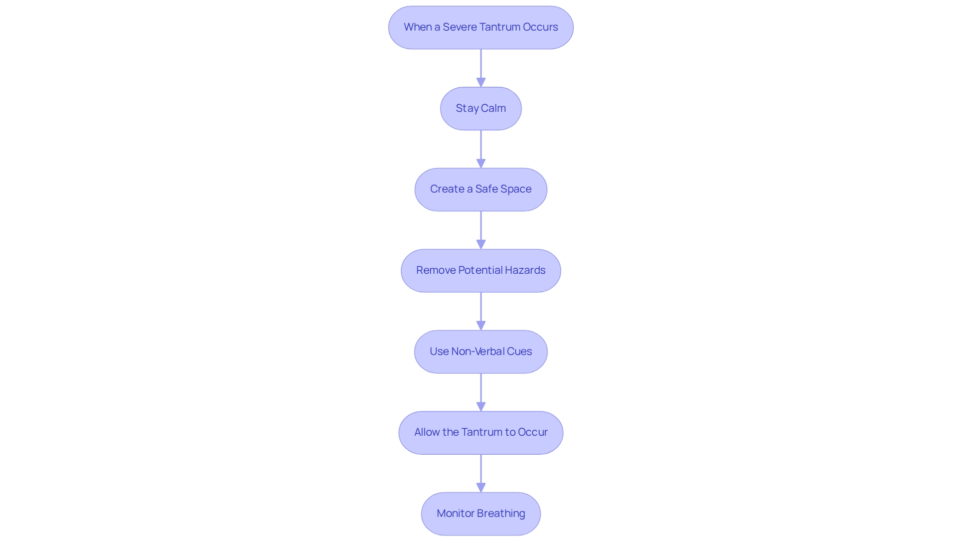 Follow the boxes in the flowchart to see the steps to take when a tantrum occurs. Each box represents a key strategy to help ensure safety and calmness during the outburst.