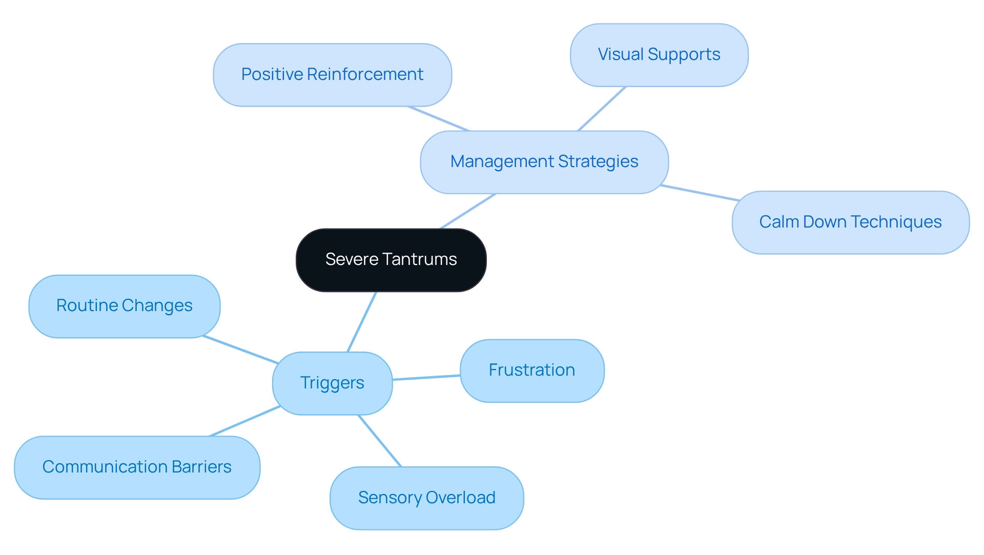 The center shows the main topic of tantrums, while the branches illustrate what causes them and how caregivers can help. Follow the branches to see each trigger and management technique, making it easy to understand how to respond effectively.