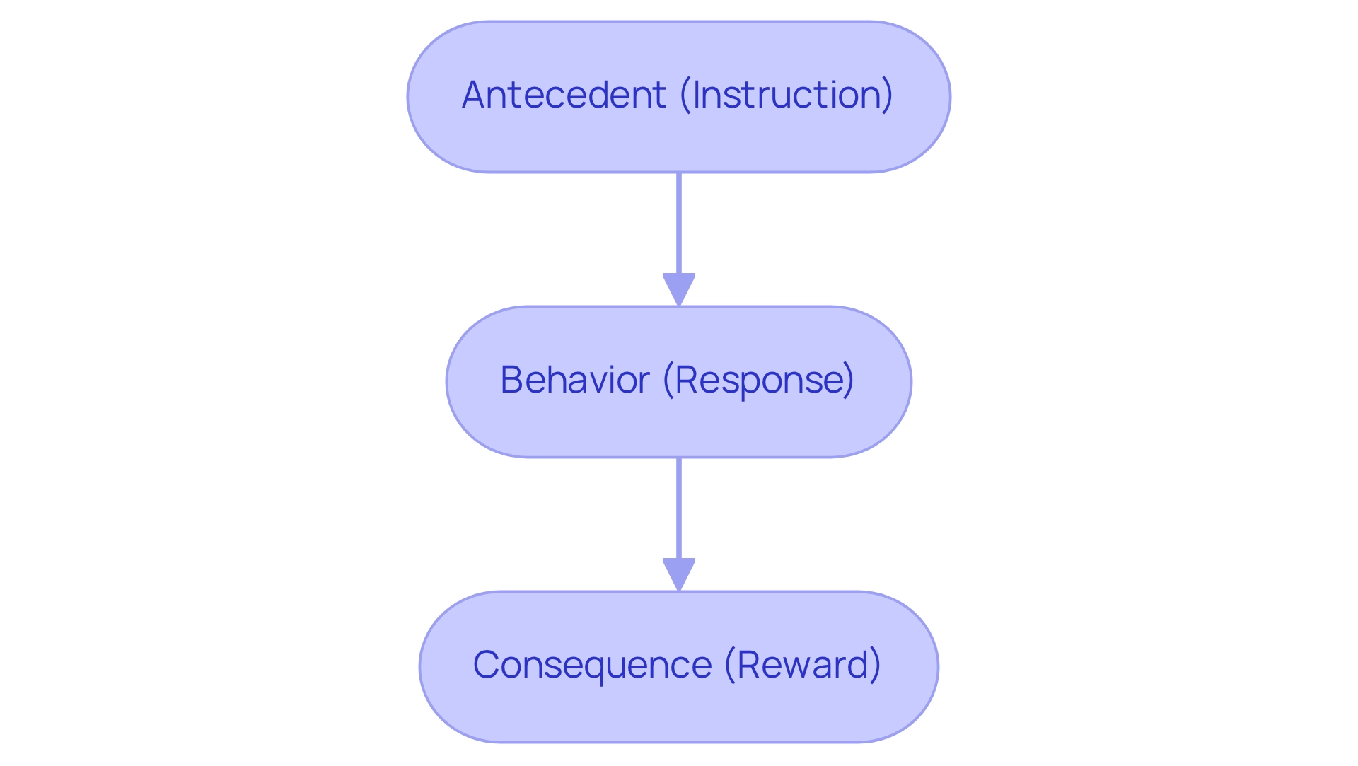 Each box represents a crucial step in the Discrete Trial Training process. Follow the arrows to understand how the instruction leads to a response and is followed by a reward.